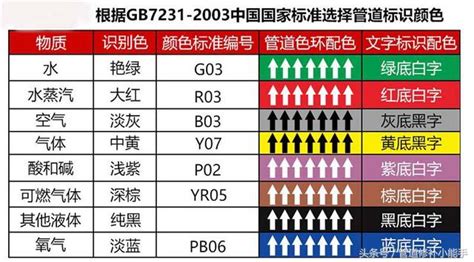 大樓水管顏色|【大樓水管顏色】室內糞管材料上有無差異 